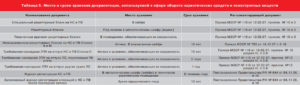 Срок Хранения Накладных В Аптеке