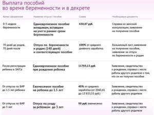 С какой недели беременности уходят в декретный отпуск