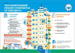 Какие работы можно проводить за счет средств капитального ремонта