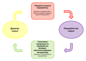 Давальческая схема в производстве документы