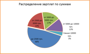 Как распределить месячную зарплату