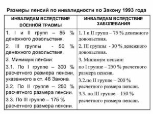Как определяется индексация выплат за потерю здоровья инвалидам военной травмы