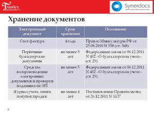Сколько хранятся документы в аптеке