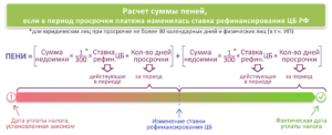 Посчитать пени за просрочку платежа ндфл за 2019