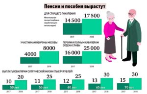 Кто имеет право на минимальную пенсию в москве