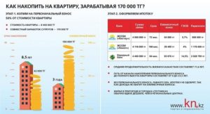 Как накопить деньги на квартиру без ипотеки