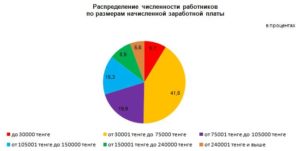 Как распределить месячную зарплату