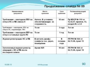 Сколько хранятся документы в аптеке