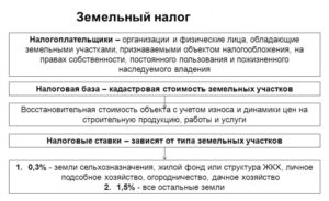 Земельный налог красноярский край 2019