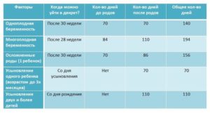 С какой недели беременности уходят в декретный отпуск