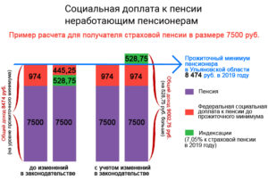 Кто имеет право на минимальную пенсию в москве