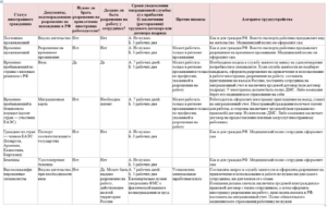Как оформить на работу гражданина киргизии в 2019 году документы