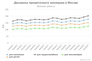Какой прожиточный минимум в москве 2019