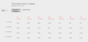Ставки по пенсионному вкладу минбанка в 2019году