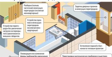 Нужно ли узаконивать перепланировку в квартире