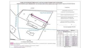 Установление сервитута для прокладки линейных объектов