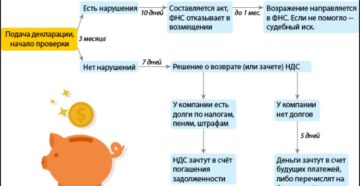 Если продают ос и восстанавливают ндс последствия для покупателя