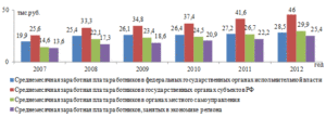 Повышение зарплаты органам местного самоуправления в 2019