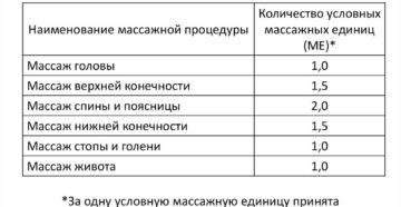 Годовая нагрузка массажиста
