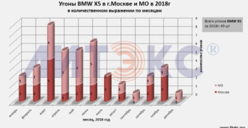 Бмв х5 е53 статистика угонов в москве
