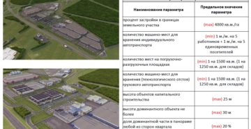Какой процент застройки допустим на ижс