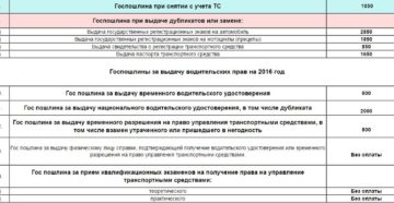 Госпошлина на права на имеет какие то сроки действия