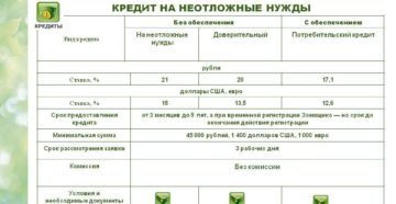 Кредит наличными в сбербанке для держателей зарплатных