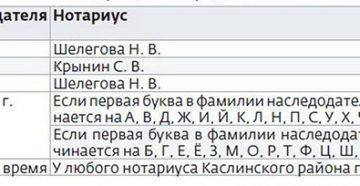 Как принимают нотариусы по первой букве фамилии новокузнецк