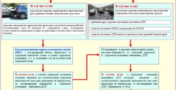 Список документов для возмещения ущерба при дтп по осаго