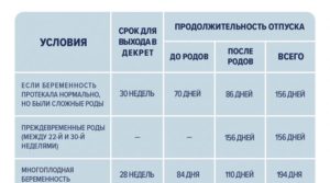 С какой недели беременности уходят в декретный отпуск