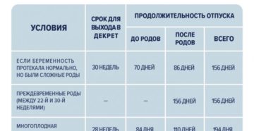 С какой недели беременности уходят в декретный отпуск
