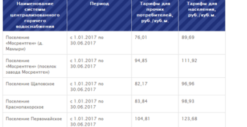 Стоимость горячей воды