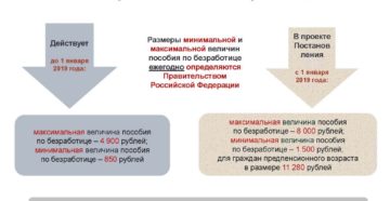 Минимальная сумма пособия по безработице в 2019 году в москве