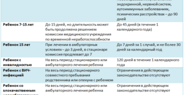 Сколько дней может длится больничный