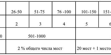 Сколько мест для инвалидов должно быть на парковке