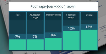 На сколько процентов можно повышать тарифы жкх в год