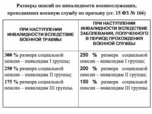 Как определяется индексация выплат за потерю здоровья инвалидам военной травмы