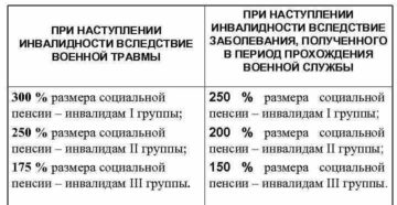 Как определяется индексация выплат за потерю здоровья инвалидам военной травмы