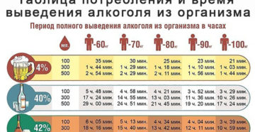 Норма вывода алкоголя из организма