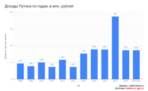 Какая зарплата у путина в 2019 году в месяц