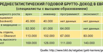 Оклад военного врача