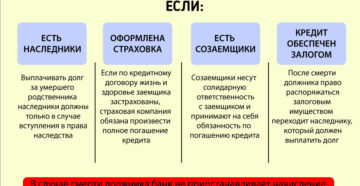 Если заемщик умирает кто платит ипотечный кредит